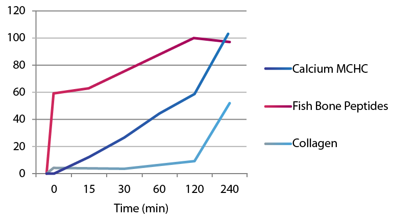 rate of transportation