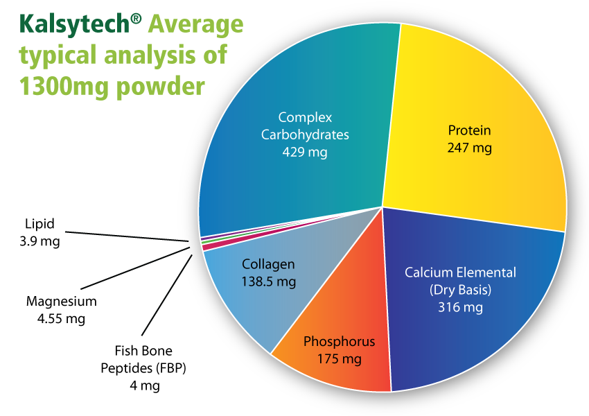 Kalsytech composition